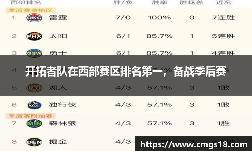 开拓者队在西部赛区排名第一，备战季后赛